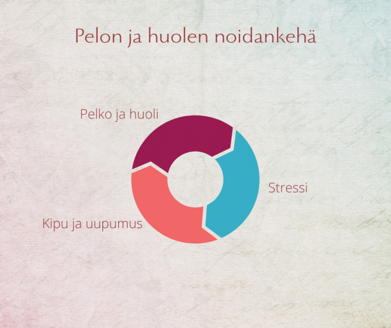 Pelot Ja Huolet